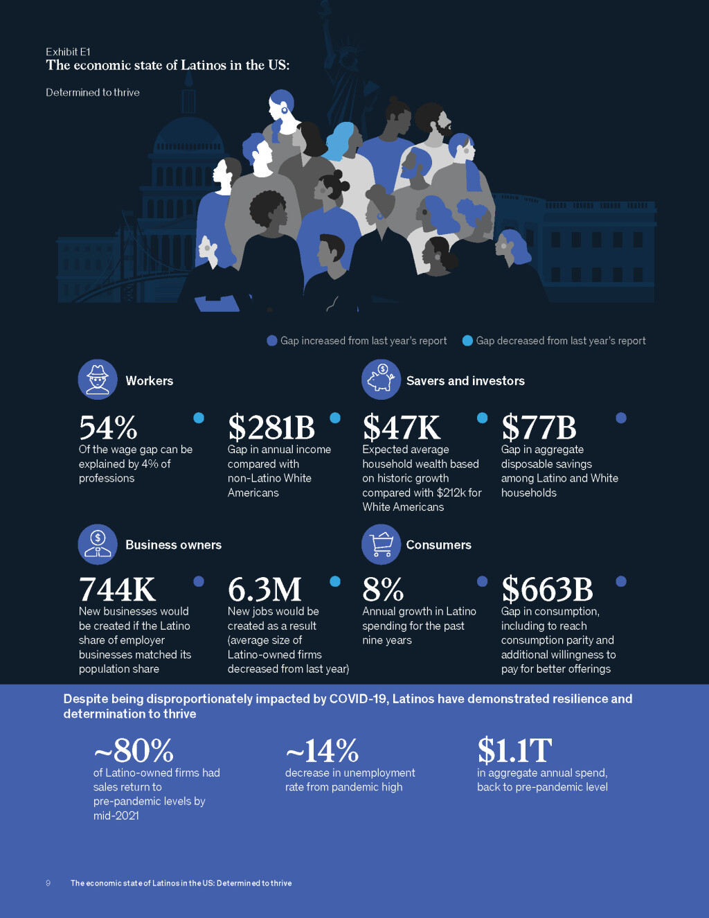 The economic state of Latinos in the US: Determined to thrive